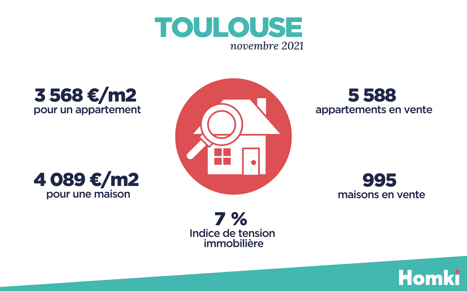 Prix de l'immobilier à Toulouse