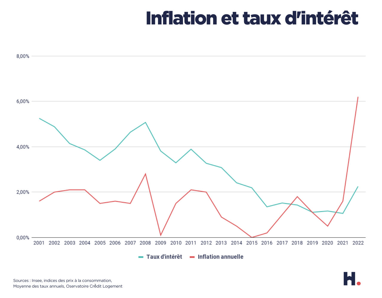 Inflation impact sur prix immobiliers