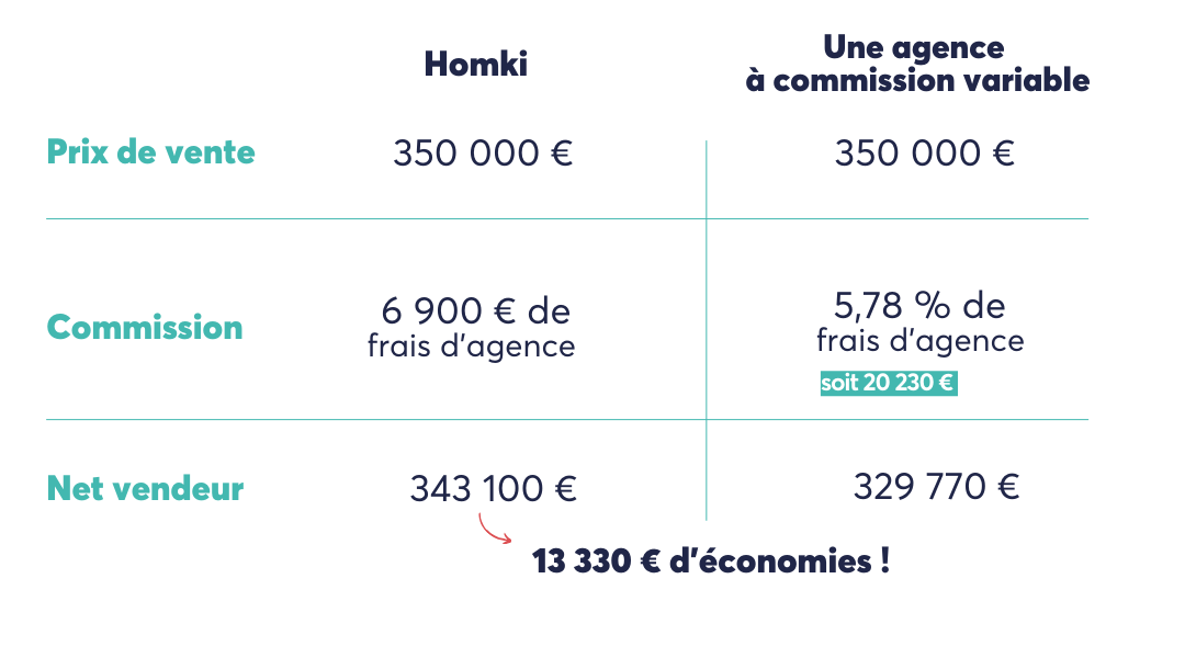 Calcul des économies réalisées avec Homki