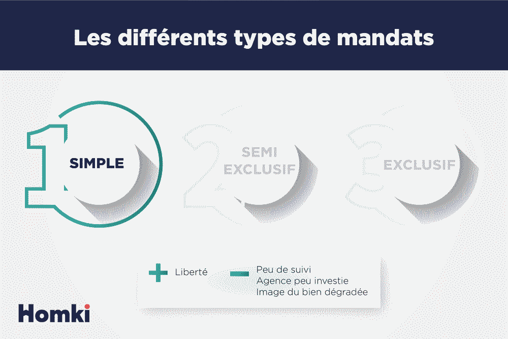 Mandat Simple Definition Avantages Et Inconvenients